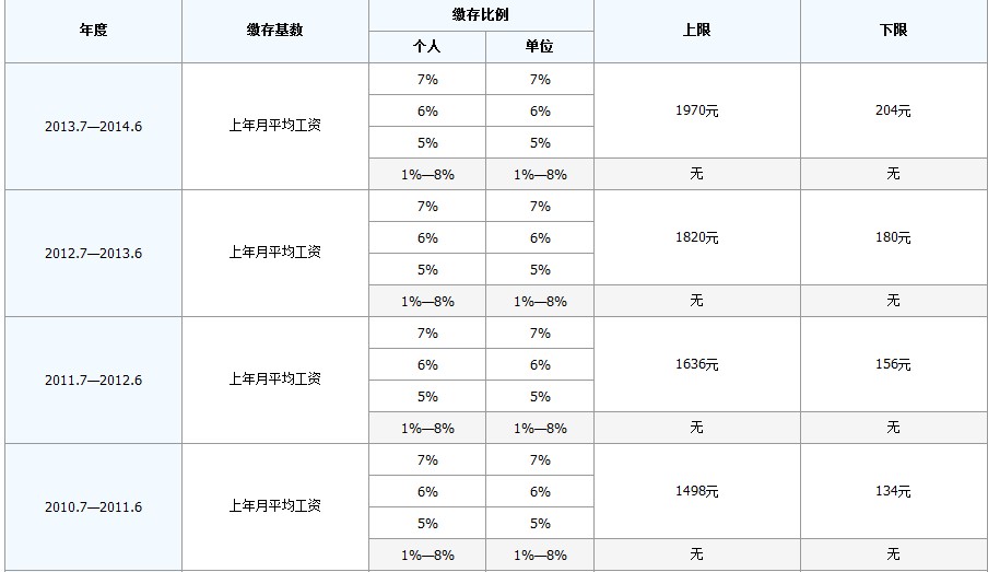 最新公积金卡回收比例是多少方法分析(最方便真实的文山公积金卡被吞了怎么办方法)