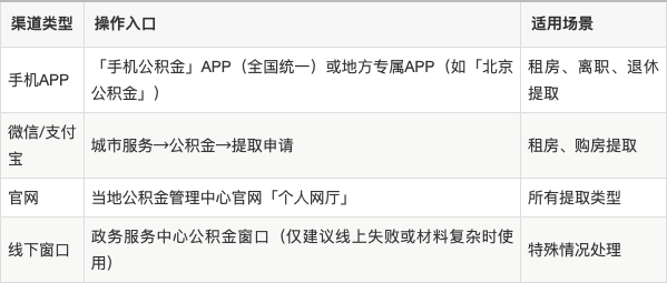 最新公积金余额提现方法方法分析(最方便真实的文山公积金余额提现方法有几种方法)