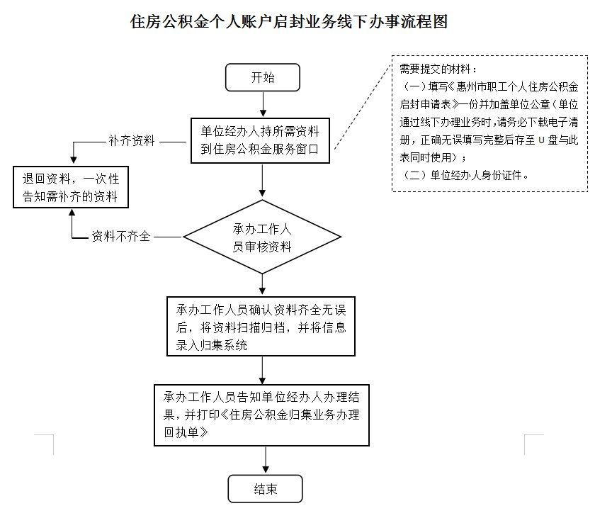 最新公积金卡网上激活流程图方法分析(最方便真实的文山公积金卡网上激活流程图片方法)