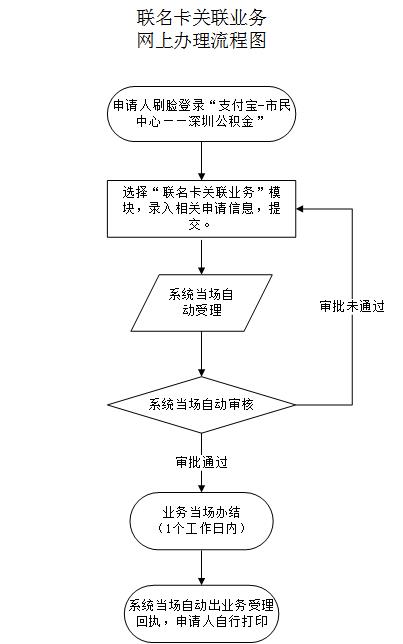 最新公积金卡需要去哪里办理方法分析(最方便真实的文山公积金卡需要去哪里办理业务方法)