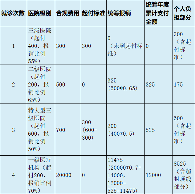 最新医疗报销90%怎么计算方法分析(最方便真实的文山医保90%报销比例方法)